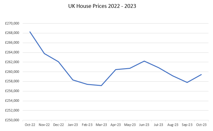 Will house prices drop in the UK in 2024